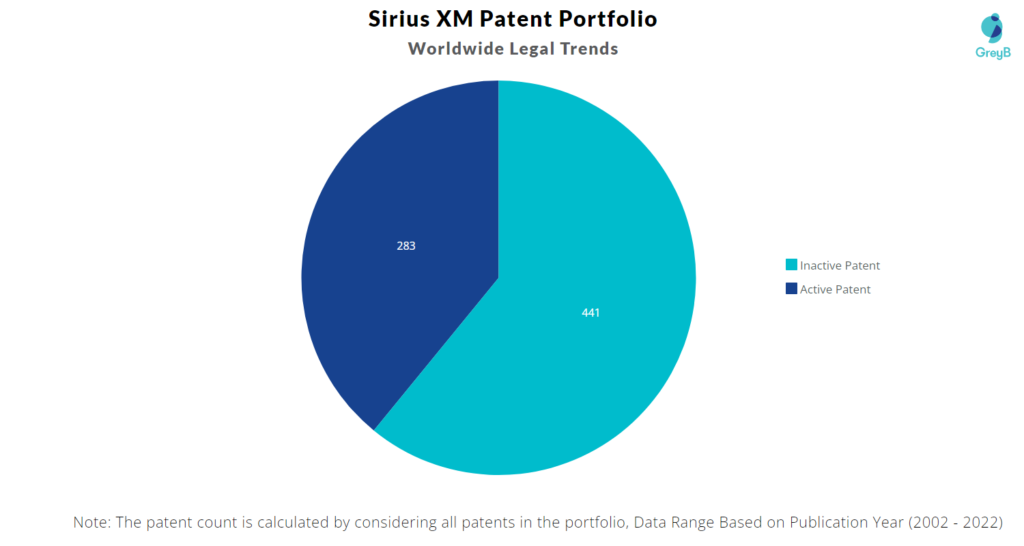 Sirius XM Patents Portfolio