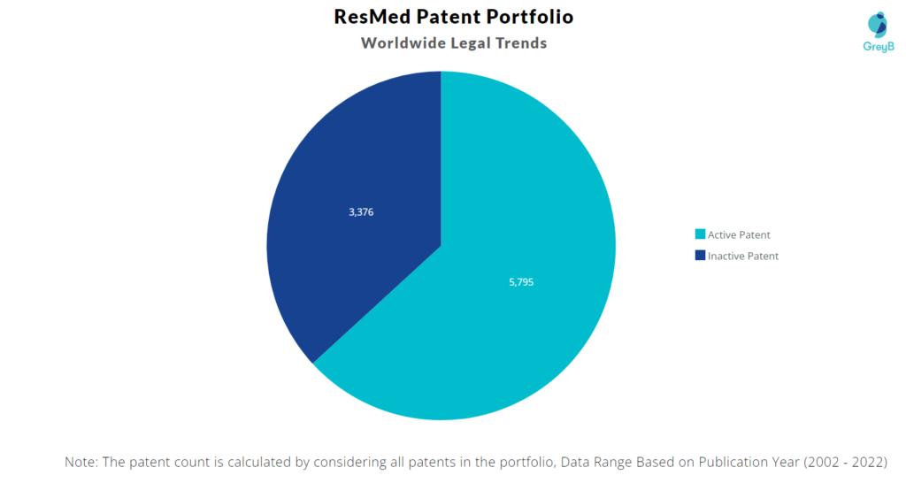ResMed Patents Portfolio