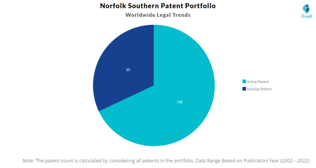 Norfolk Southern Corporation Patents Portfolio