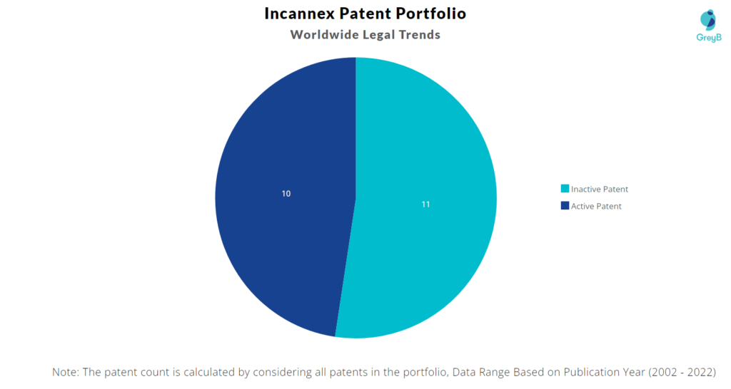 Incannex Healthcare Patents Portfolio