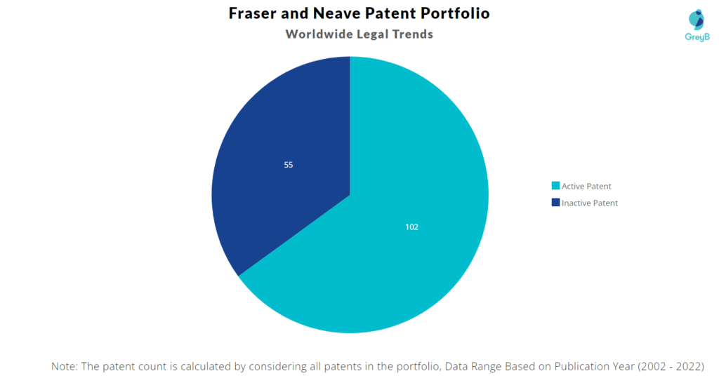 Fraser and Neave Patents Portfolio
