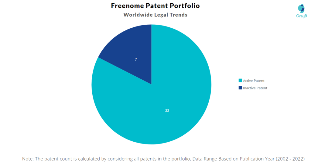 Freenome Patents Portfolio