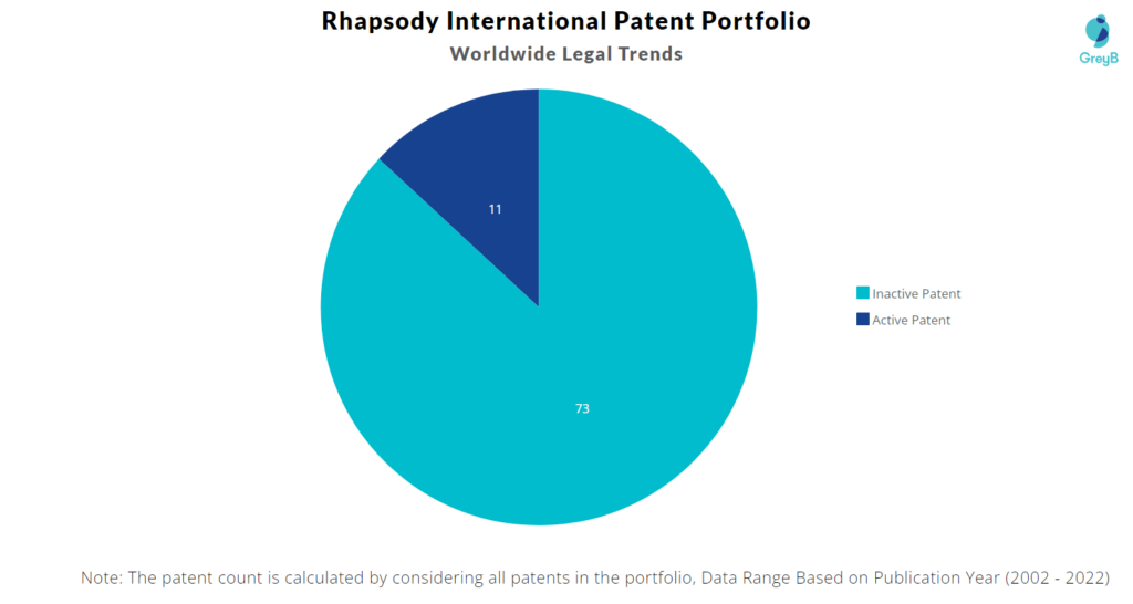 Rhapsody International Patents Portfolio