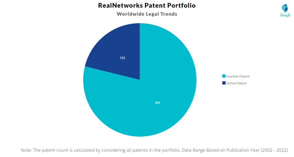 RealNetworks Patents Portfolio