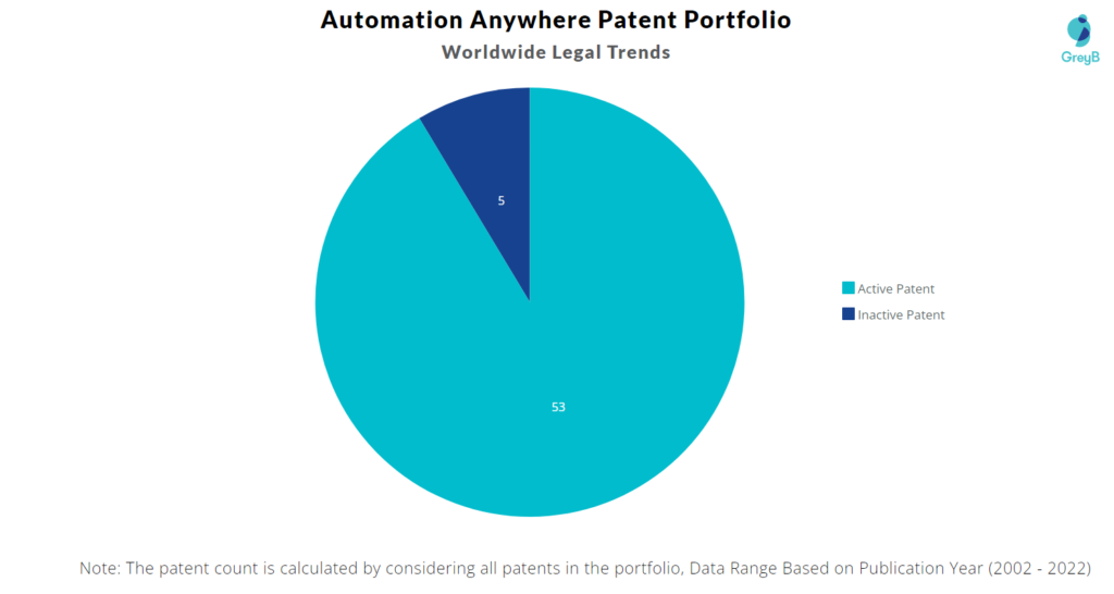 Automation Anywhere Patents Portfolio