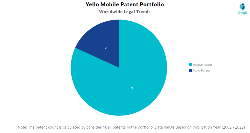 Yello Mobile Patents Portfolio