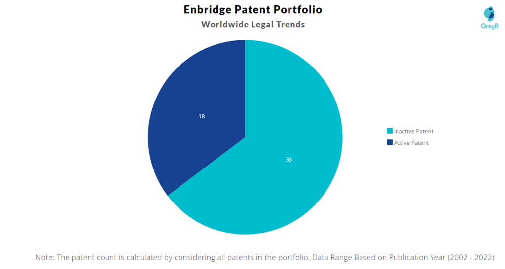 Enbridge Patents Portfolio