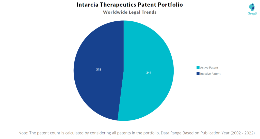 Intarcia Therapeutics Patents Portfolio