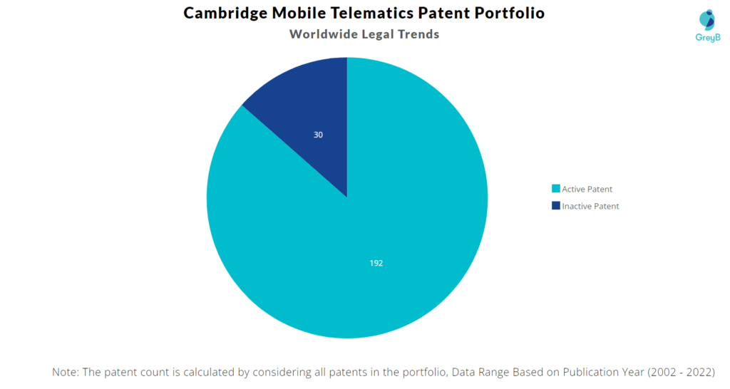 Cambridge Mobile Telematics Patents Portfolio