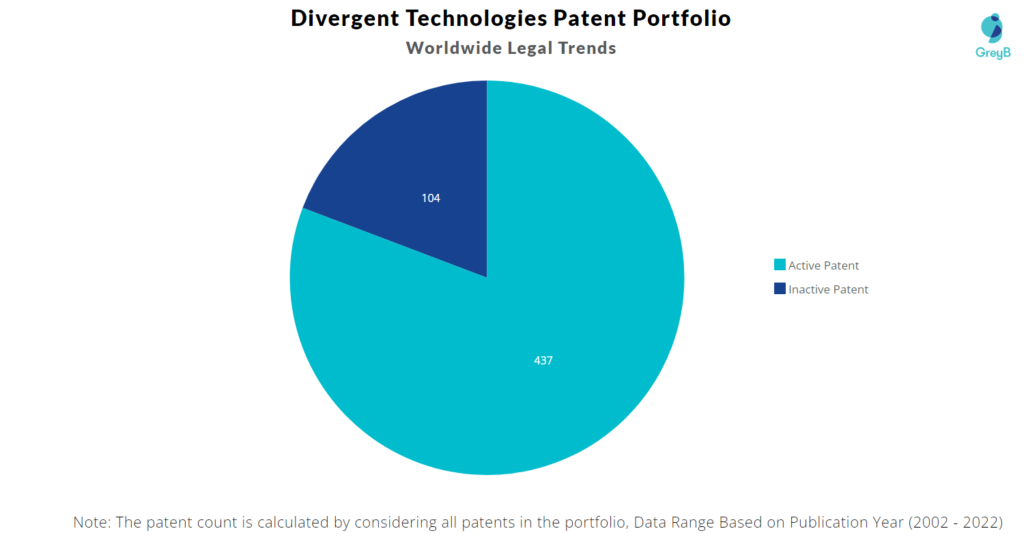 Divergent Technologies Patents Portfolio