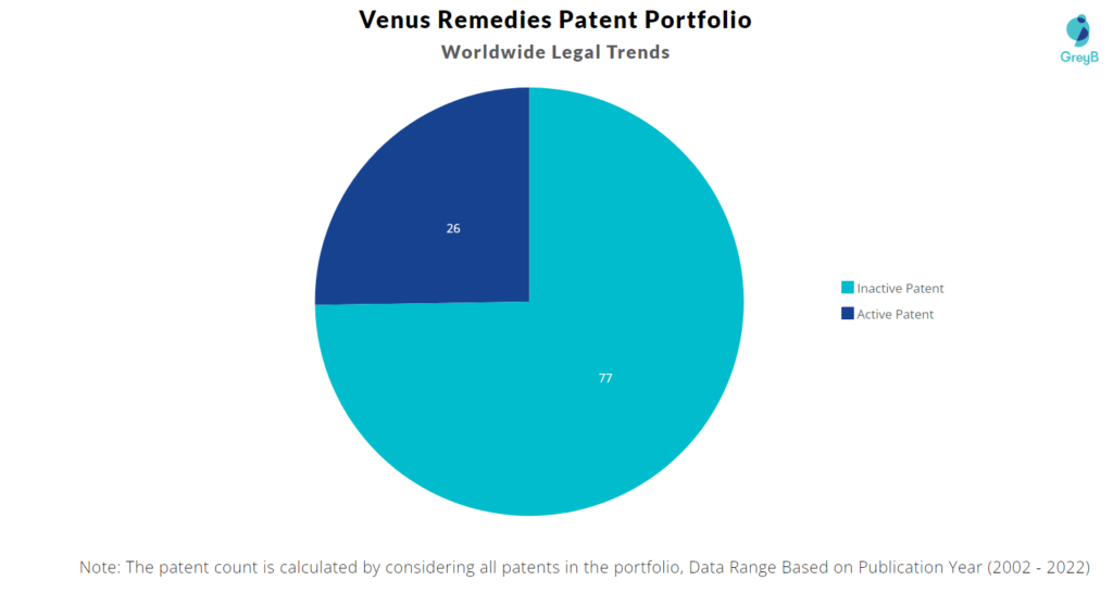 Venus Remedies Patents Portfolio