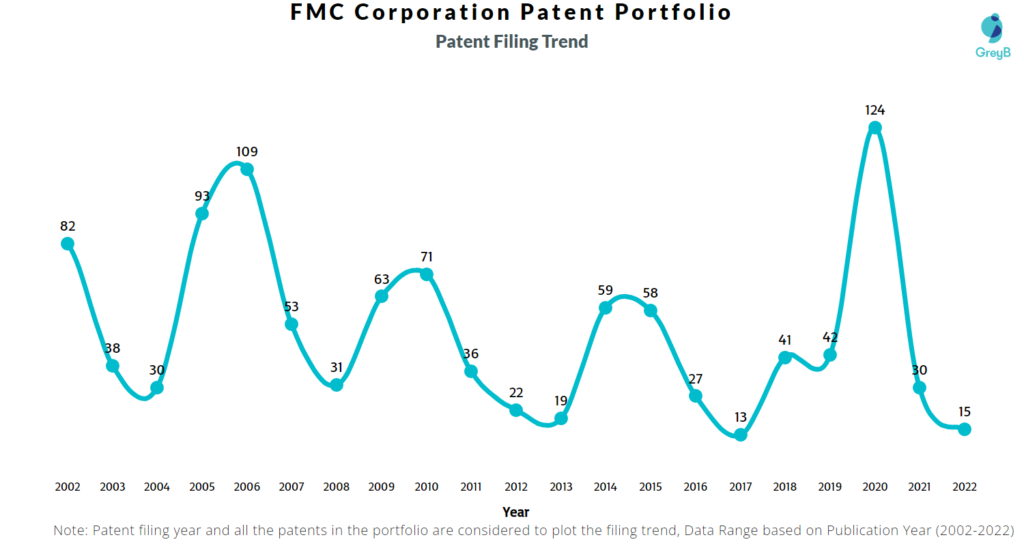 FMC Corporation Patents Filing Trend
