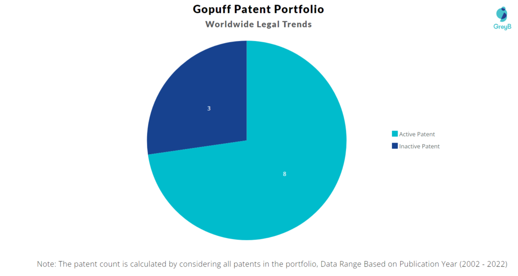 Gopuff Patents Portfolio
