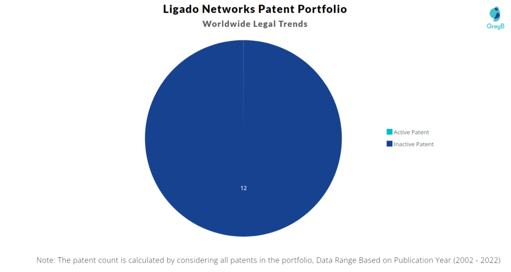 Ligado Networks Patents Portfolio