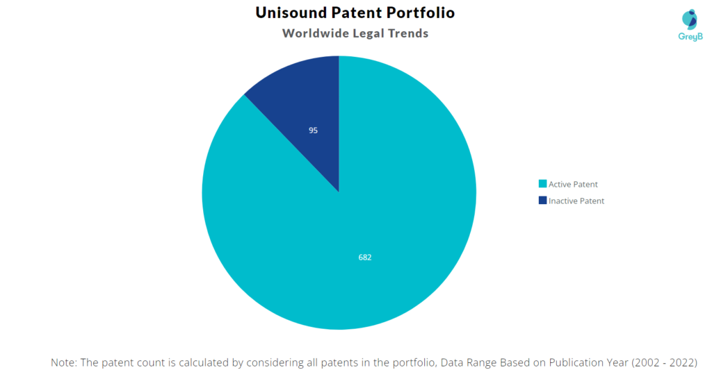 Unisound Patents Portfolio