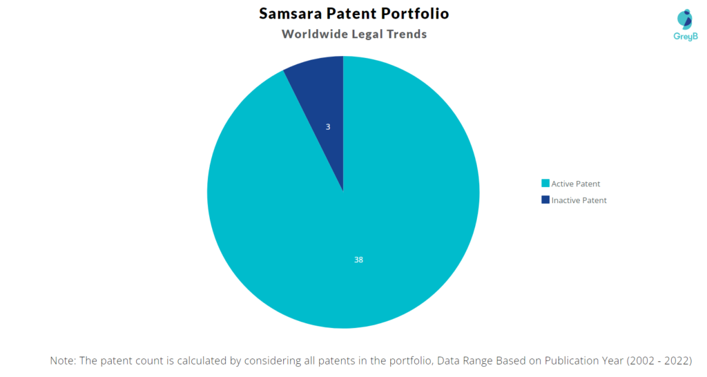 Samsara Inc Patents Portfolio