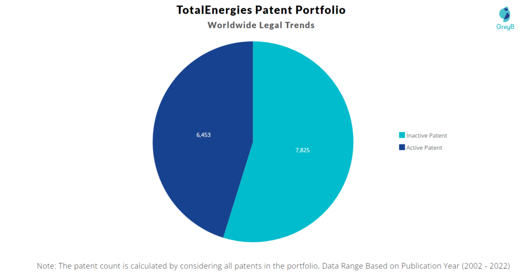 TotalEnergies Patents Portfolio
