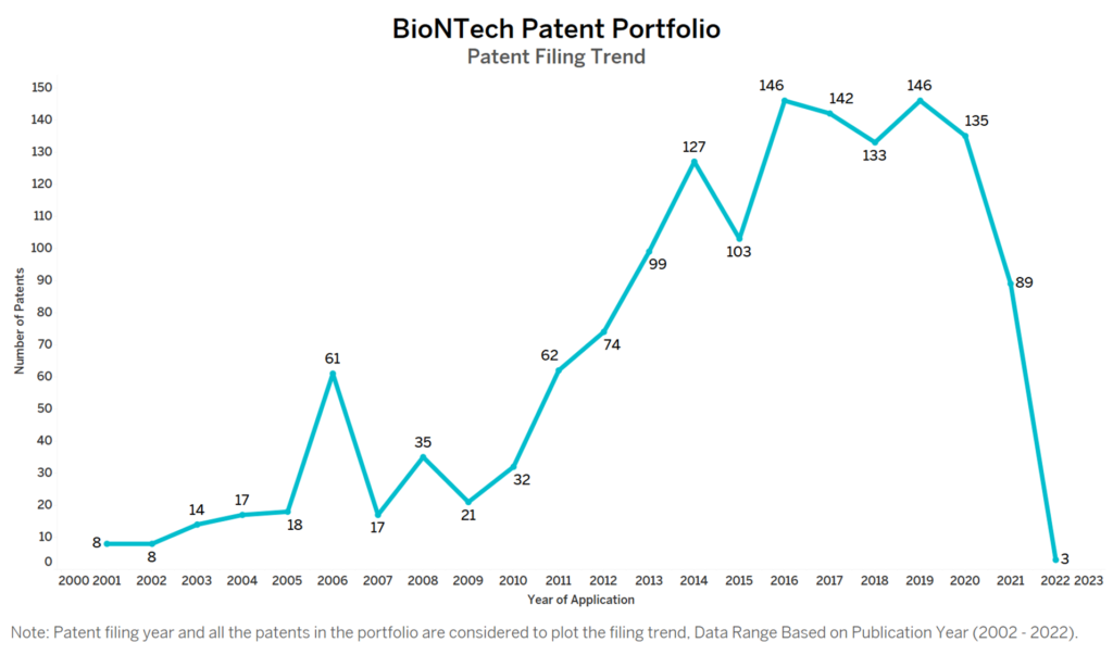 BioNTech Patent Filing Trend