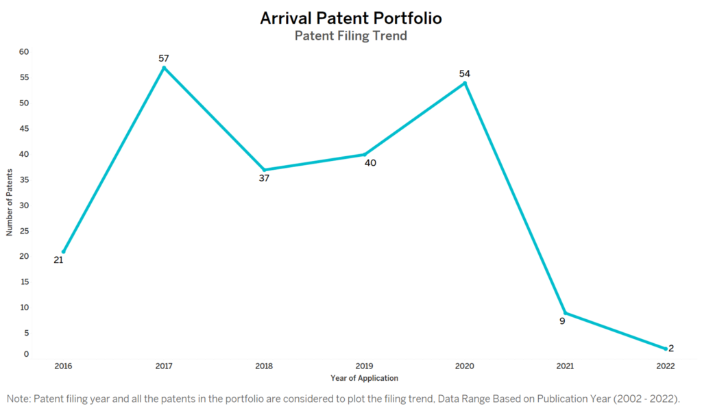 Arrival Patent Filing Trend