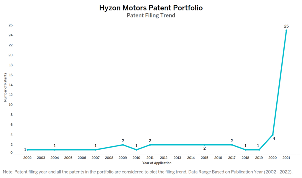 Hyzon Motors Patent Filing Trend