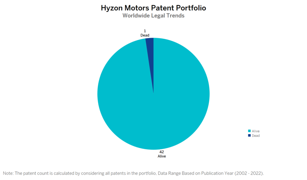 Hyzon Motors Patent Portfolio