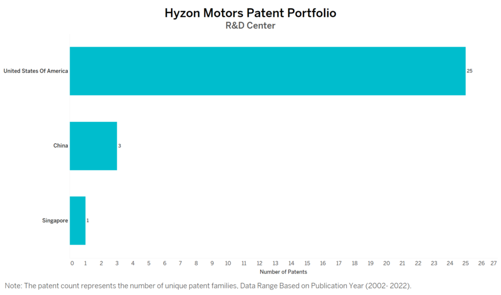 R&D Centres of Hyzon Motors