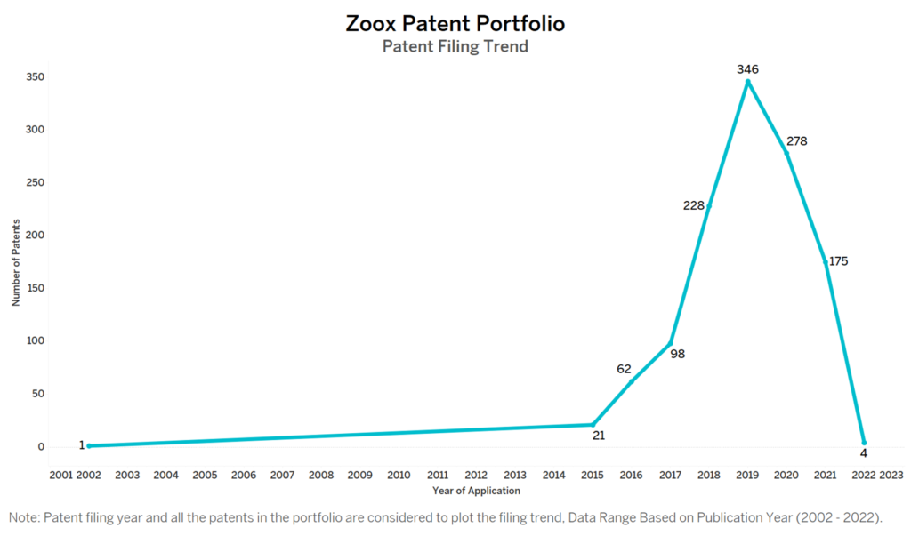 Zoox Patent Filing Trend