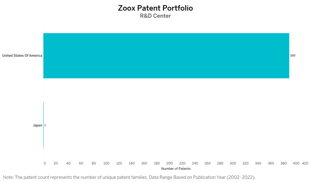 R&D Centres of Zoox