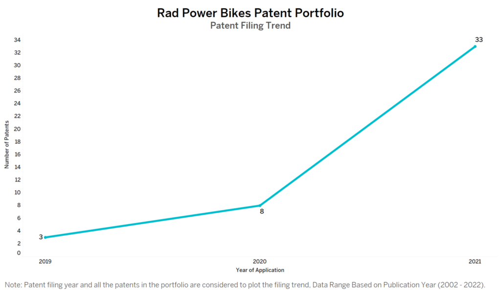 Rad Power Bikes Patent Filing Trend