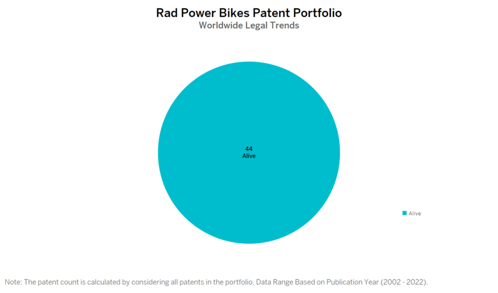 Rad Power Bikes Patent Portfolio