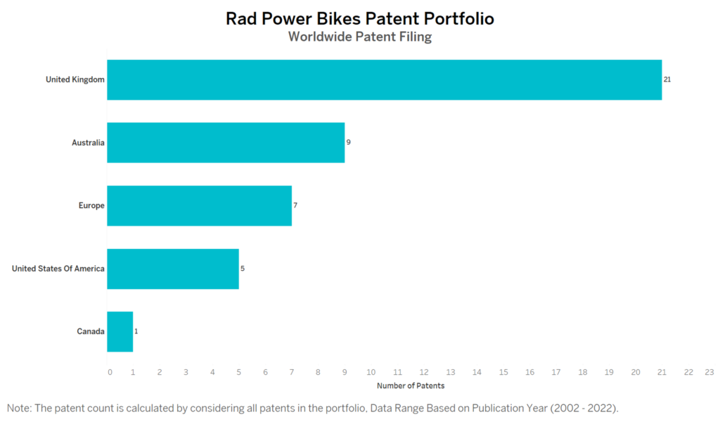 Rad Power Bikes Worldwide Patent Filing