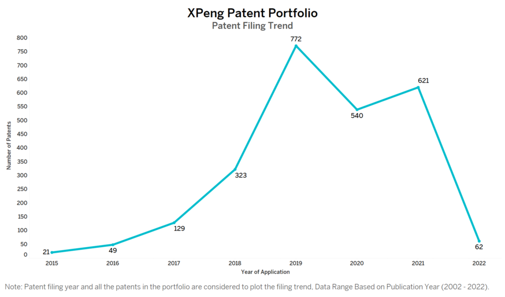 XPeng Patent Filing Trend