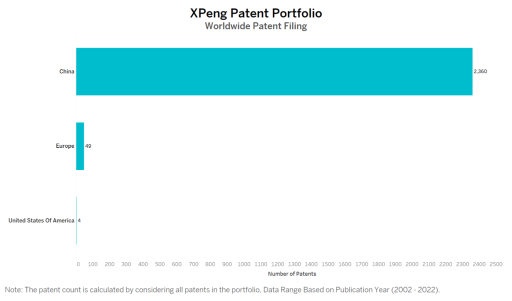 XPeng Worldwide Patent Filing