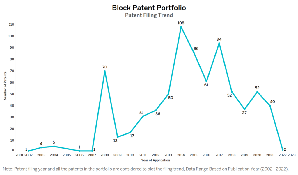 Block Patent Filing Trend