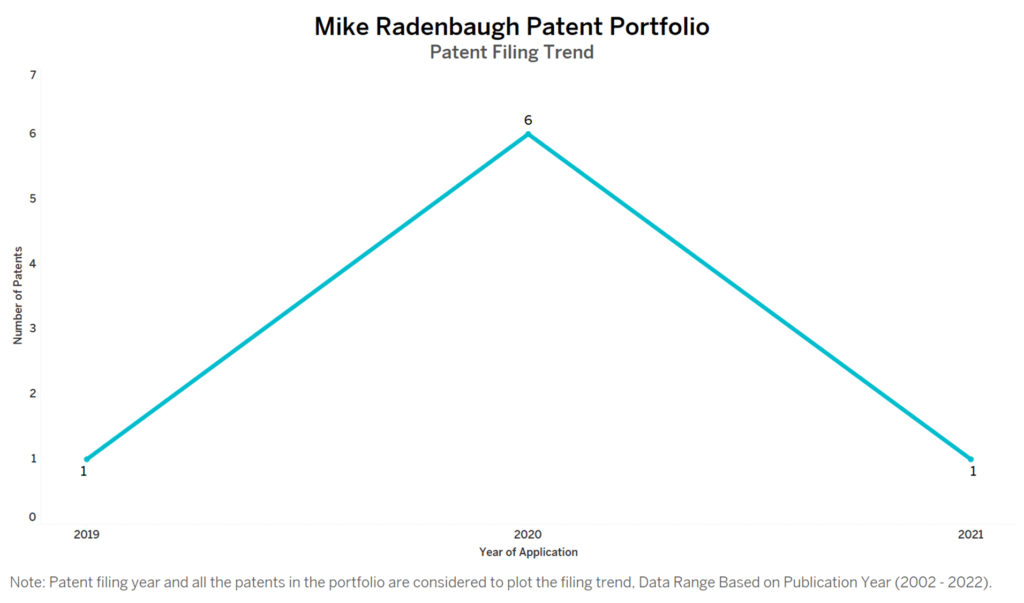 Mike Radenbaugh Patent Filing Trend