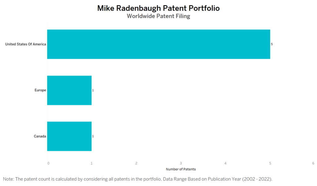 Mike Radenbaugh Worldwide Patent Filing