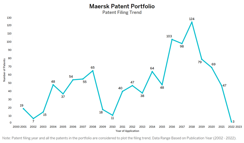 Maersk Patent Filing Trend