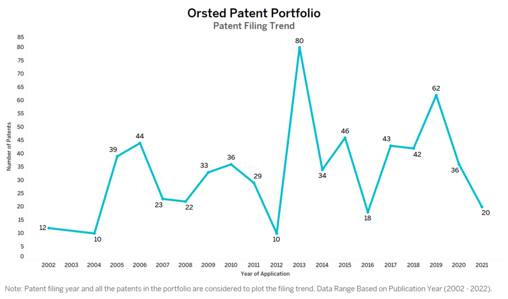 Orsted Patent Filing Trend