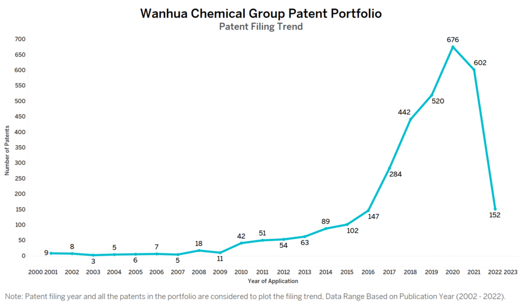 Wanhua Chemical Patent Filing Trend