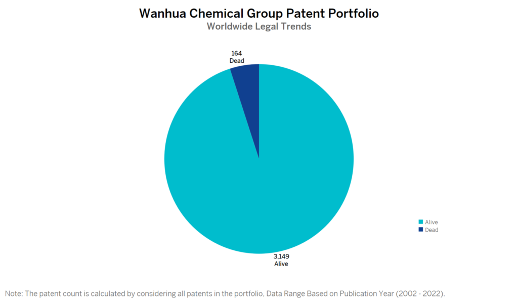 Wanhua Chemical Patent Portfolio
