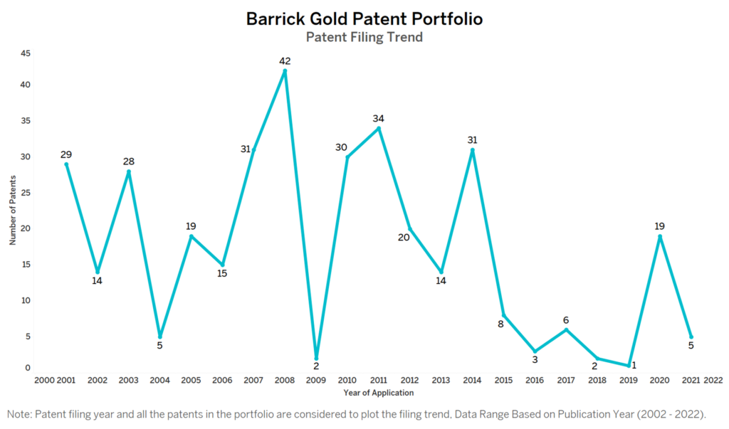 Barrick Gold Patent Filing Trend