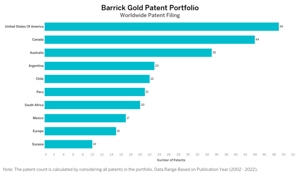 Barrick Gold Worldwide Patent Filing