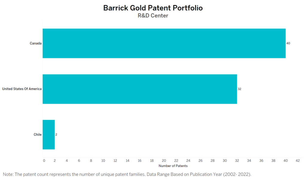 R&D Centres of Barrick Gold