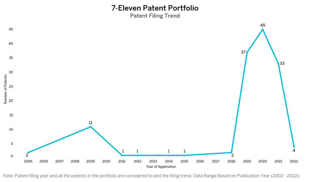 7-Eleven Patent Filing Trend