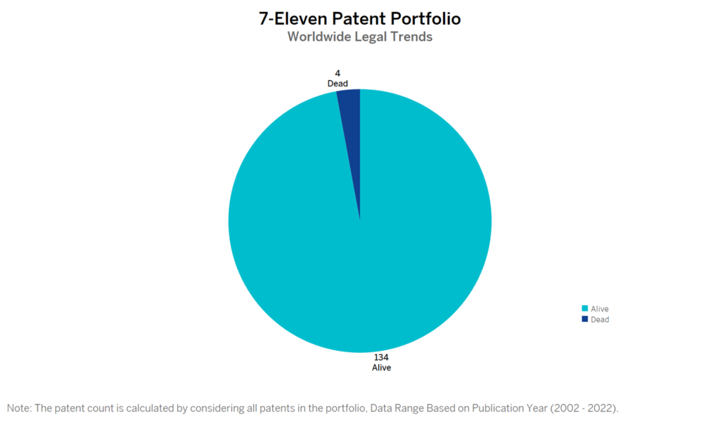 7-Eleven Patent Portfolio