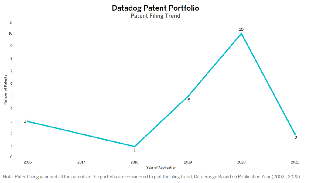 Datadog Patent Filing Trend