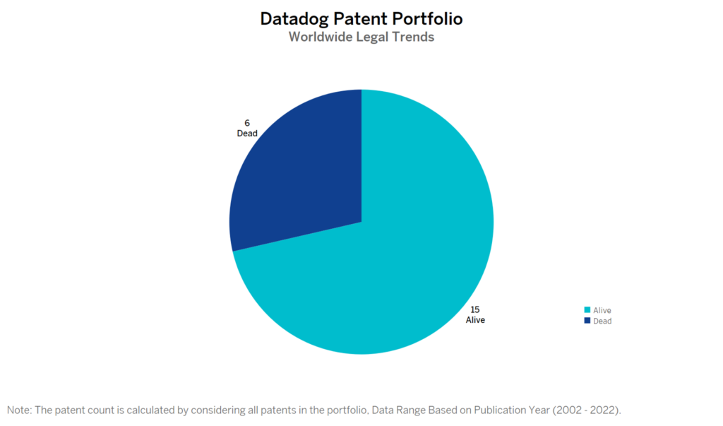 Datadog Patent Portfolio