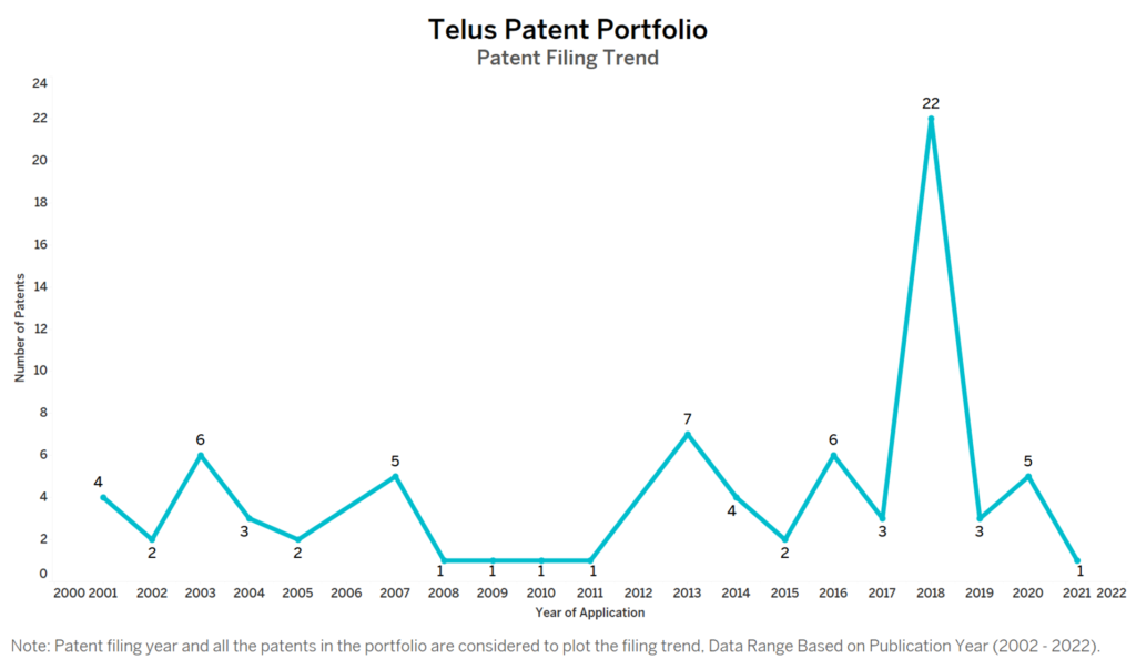 Telus Patent Filing Trend