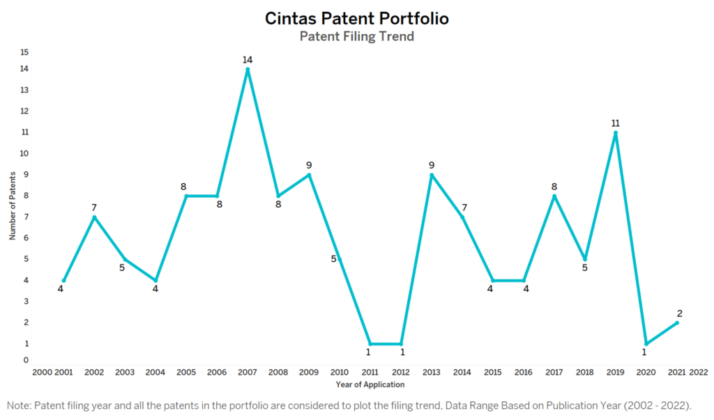 Cintas Patent Filing Trend