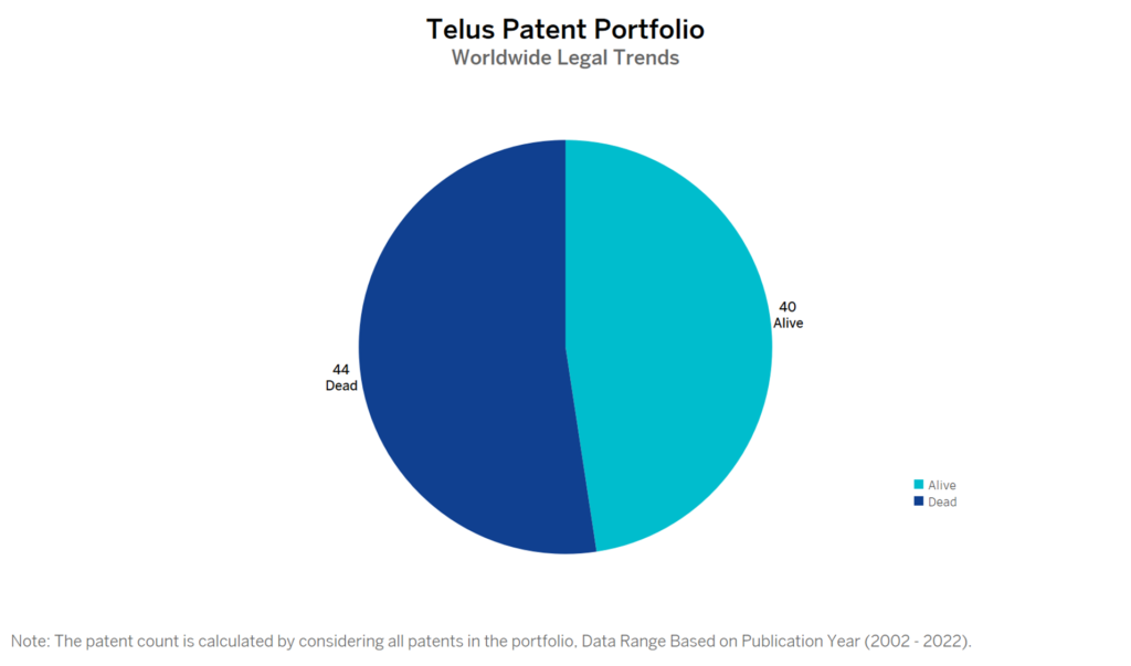 Telus Patent Portfolio